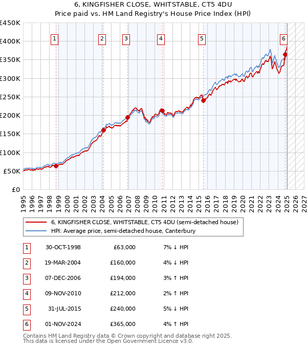 6, KINGFISHER CLOSE, WHITSTABLE, CT5 4DU: Price paid vs HM Land Registry's House Price Index