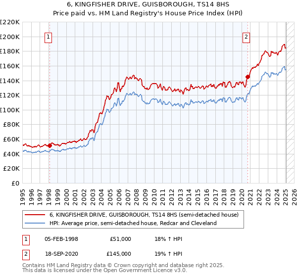 6, KINGFISHER DRIVE, GUISBOROUGH, TS14 8HS: Price paid vs HM Land Registry's House Price Index