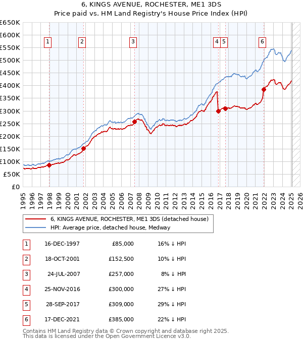 6, KINGS AVENUE, ROCHESTER, ME1 3DS: Price paid vs HM Land Registry's House Price Index