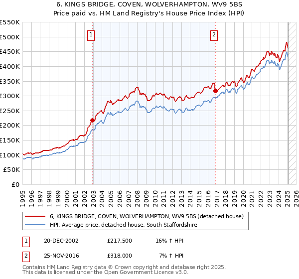 6, KINGS BRIDGE, COVEN, WOLVERHAMPTON, WV9 5BS: Price paid vs HM Land Registry's House Price Index