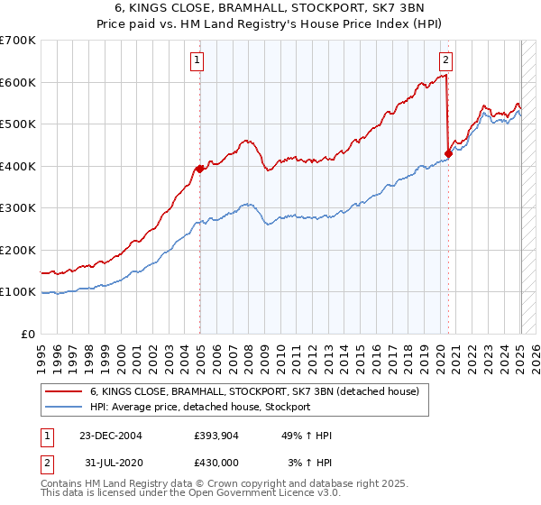 6, KINGS CLOSE, BRAMHALL, STOCKPORT, SK7 3BN: Price paid vs HM Land Registry's House Price Index