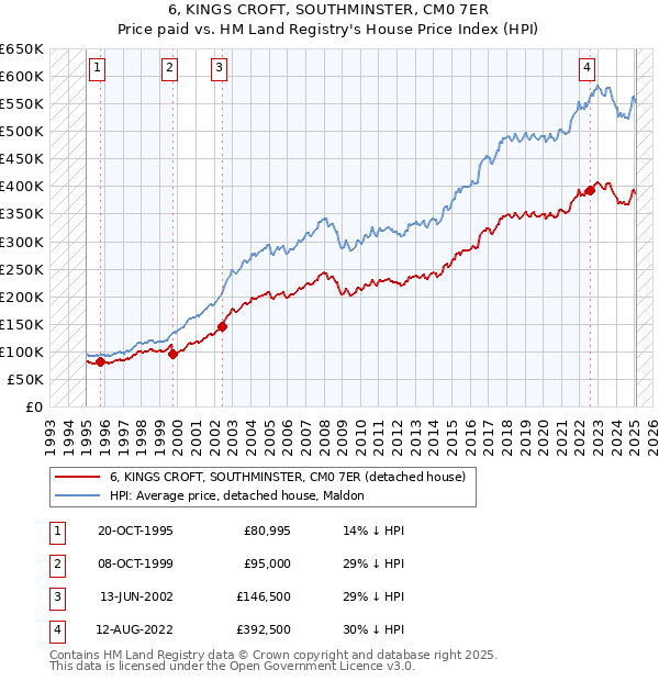 6, KINGS CROFT, SOUTHMINSTER, CM0 7ER: Price paid vs HM Land Registry's House Price Index