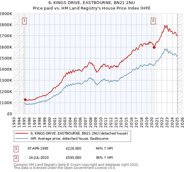 6, KINGS DRIVE, EASTBOURNE, BN21 2NU: Price paid vs HM Land Registry's House Price Index