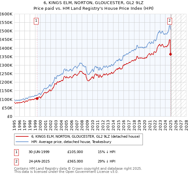 6, KINGS ELM, NORTON, GLOUCESTER, GL2 9LZ: Price paid vs HM Land Registry's House Price Index