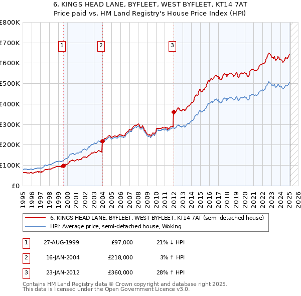 6, KINGS HEAD LANE, BYFLEET, WEST BYFLEET, KT14 7AT: Price paid vs HM Land Registry's House Price Index