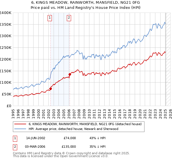 6, KINGS MEADOW, RAINWORTH, MANSFIELD, NG21 0FG: Price paid vs HM Land Registry's House Price Index