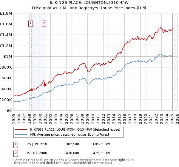 6, KINGS PLACE, LOUGHTON, IG10 4PW: Price paid vs HM Land Registry's House Price Index