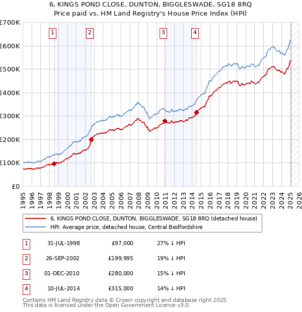 6, KINGS POND CLOSE, DUNTON, BIGGLESWADE, SG18 8RQ: Price paid vs HM Land Registry's House Price Index