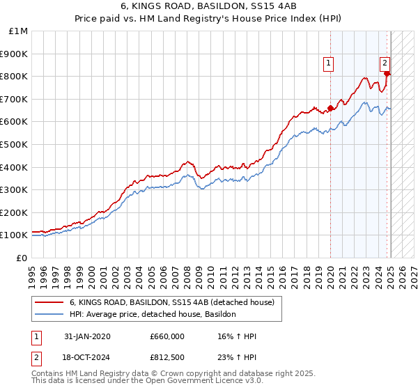 6, KINGS ROAD, BASILDON, SS15 4AB: Price paid vs HM Land Registry's House Price Index