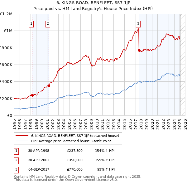 6, KINGS ROAD, BENFLEET, SS7 1JP: Price paid vs HM Land Registry's House Price Index