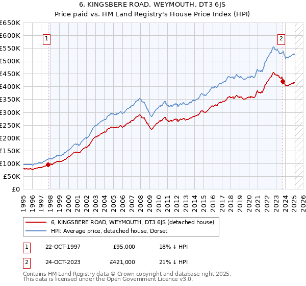 6, KINGSBERE ROAD, WEYMOUTH, DT3 6JS: Price paid vs HM Land Registry's House Price Index