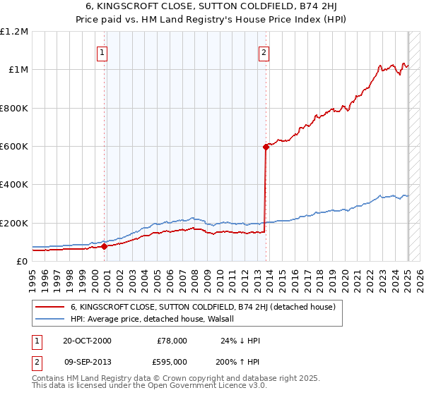 6, KINGSCROFT CLOSE, SUTTON COLDFIELD, B74 2HJ: Price paid vs HM Land Registry's House Price Index