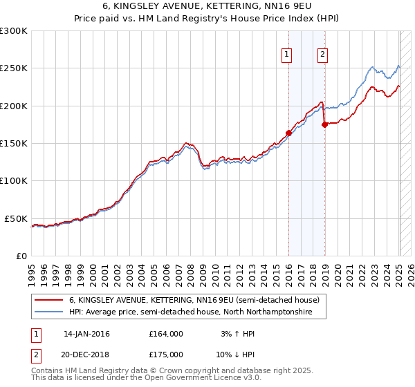 6, KINGSLEY AVENUE, KETTERING, NN16 9EU: Price paid vs HM Land Registry's House Price Index