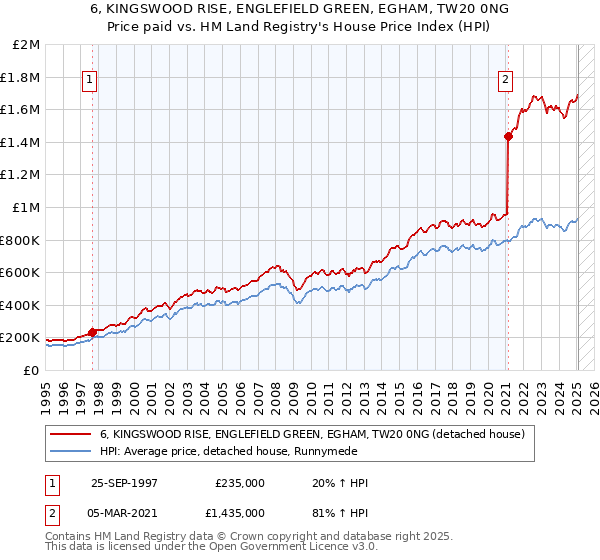 6, KINGSWOOD RISE, ENGLEFIELD GREEN, EGHAM, TW20 0NG: Price paid vs HM Land Registry's House Price Index