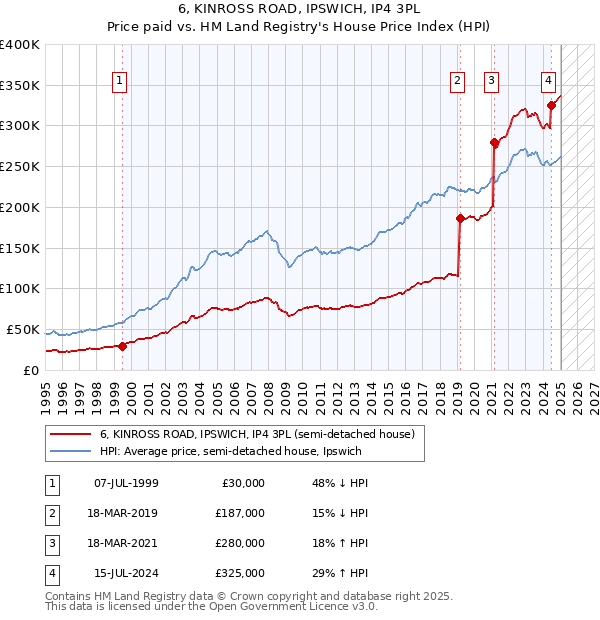 6, KINROSS ROAD, IPSWICH, IP4 3PL: Price paid vs HM Land Registry's House Price Index