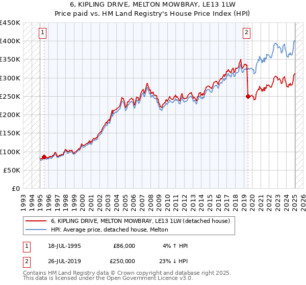 6, KIPLING DRIVE, MELTON MOWBRAY, LE13 1LW: Price paid vs HM Land Registry's House Price Index