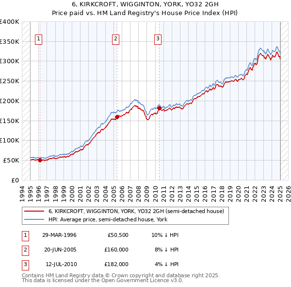 6, KIRKCROFT, WIGGINTON, YORK, YO32 2GH: Price paid vs HM Land Registry's House Price Index