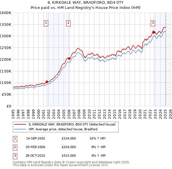 6, KIRKDALE WAY, BRADFORD, BD4 0TY: Price paid vs HM Land Registry's House Price Index