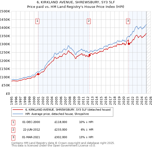 6, KIRKLAND AVENUE, SHREWSBURY, SY3 5LF: Price paid vs HM Land Registry's House Price Index