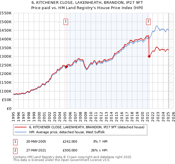 6, KITCHENER CLOSE, LAKENHEATH, BRANDON, IP27 9FT: Price paid vs HM Land Registry's House Price Index