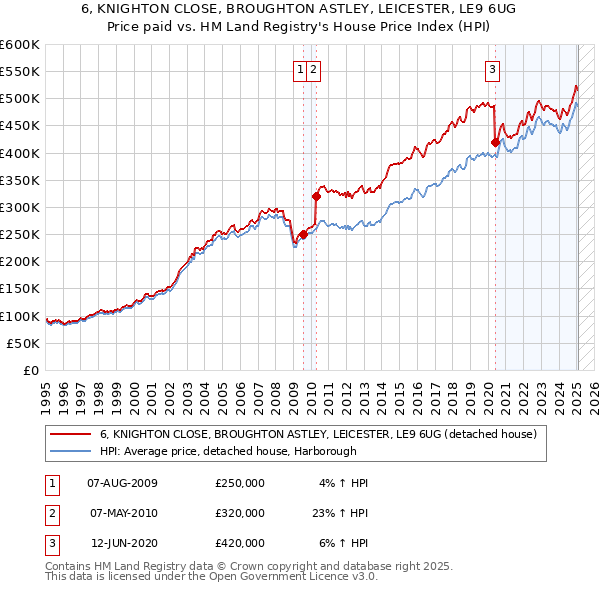 6, KNIGHTON CLOSE, BROUGHTON ASTLEY, LEICESTER, LE9 6UG: Price paid vs HM Land Registry's House Price Index