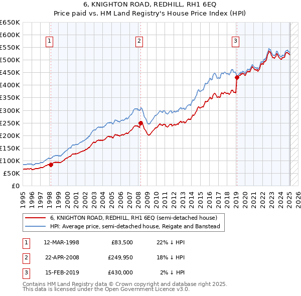 6, KNIGHTON ROAD, REDHILL, RH1 6EQ: Price paid vs HM Land Registry's House Price Index