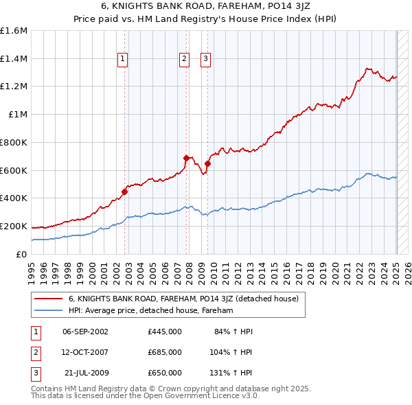 6, KNIGHTS BANK ROAD, FAREHAM, PO14 3JZ: Price paid vs HM Land Registry's House Price Index