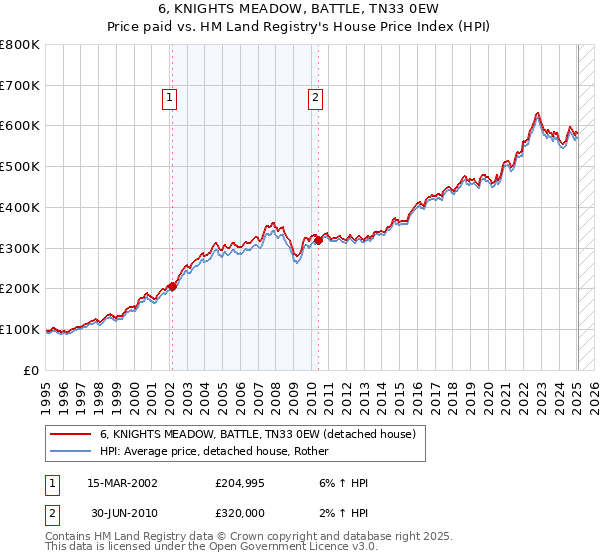 6, KNIGHTS MEADOW, BATTLE, TN33 0EW: Price paid vs HM Land Registry's House Price Index