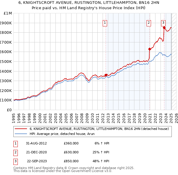 6, KNIGHTSCROFT AVENUE, RUSTINGTON, LITTLEHAMPTON, BN16 2HN: Price paid vs HM Land Registry's House Price Index