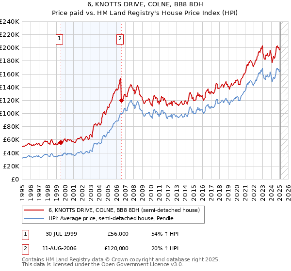 6, KNOTTS DRIVE, COLNE, BB8 8DH: Price paid vs HM Land Registry's House Price Index