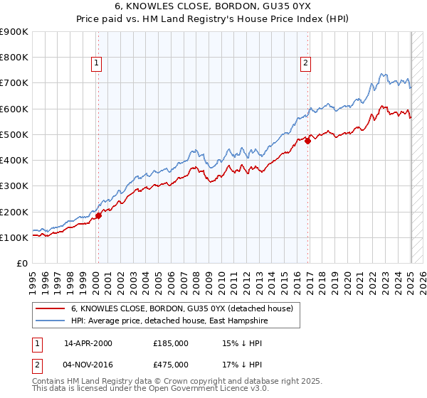 6, KNOWLES CLOSE, BORDON, GU35 0YX: Price paid vs HM Land Registry's House Price Index