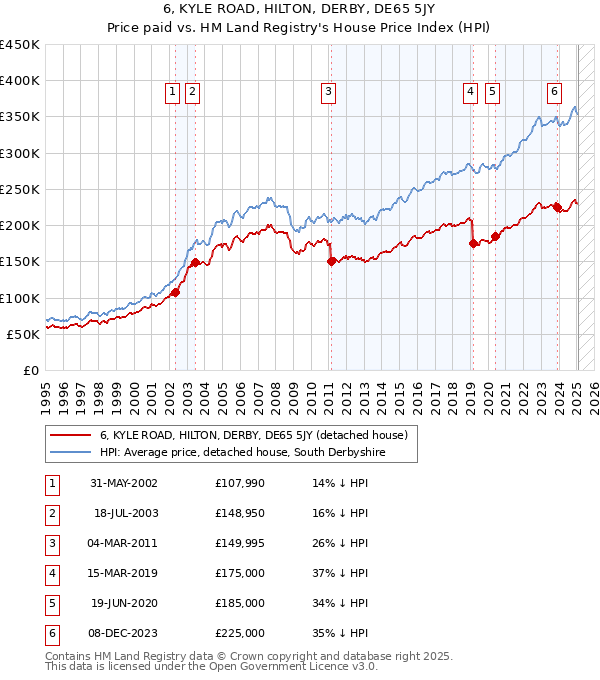 6, KYLE ROAD, HILTON, DERBY, DE65 5JY: Price paid vs HM Land Registry's House Price Index