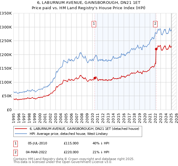 6, LABURNUM AVENUE, GAINSBOROUGH, DN21 1ET: Price paid vs HM Land Registry's House Price Index