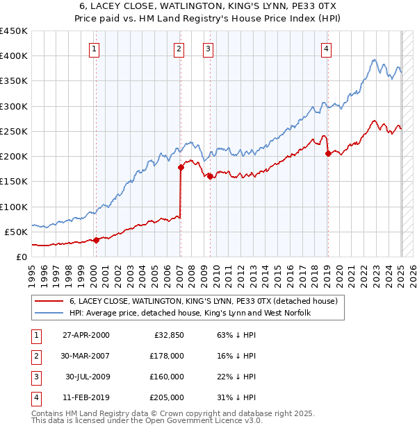6, LACEY CLOSE, WATLINGTON, KING'S LYNN, PE33 0TX: Price paid vs HM Land Registry's House Price Index