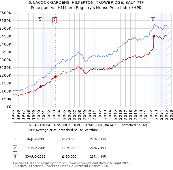 6, LACOCK GARDENS, HILPERTON, TROWBRIDGE, BA14 7TF: Price paid vs HM Land Registry's House Price Index