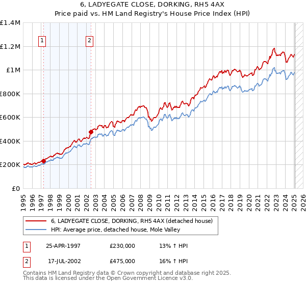 6, LADYEGATE CLOSE, DORKING, RH5 4AX: Price paid vs HM Land Registry's House Price Index