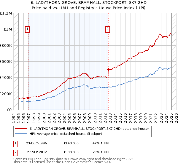 6, LADYTHORN GROVE, BRAMHALL, STOCKPORT, SK7 2HD: Price paid vs HM Land Registry's House Price Index