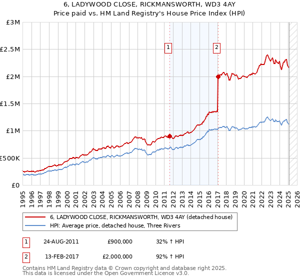 6, LADYWOOD CLOSE, RICKMANSWORTH, WD3 4AY: Price paid vs HM Land Registry's House Price Index