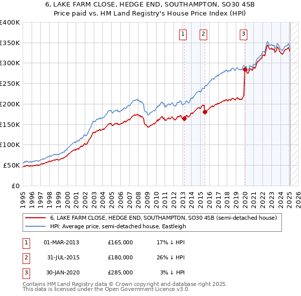 6, LAKE FARM CLOSE, HEDGE END, SOUTHAMPTON, SO30 4SB: Price paid vs HM Land Registry's House Price Index