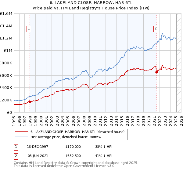 6, LAKELAND CLOSE, HARROW, HA3 6TL: Price paid vs HM Land Registry's House Price Index