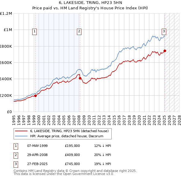 6, LAKESIDE, TRING, HP23 5HN: Price paid vs HM Land Registry's House Price Index