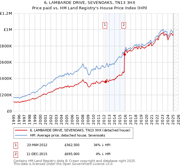 6, LAMBARDE DRIVE, SEVENOAKS, TN13 3HX: Price paid vs HM Land Registry's House Price Index
