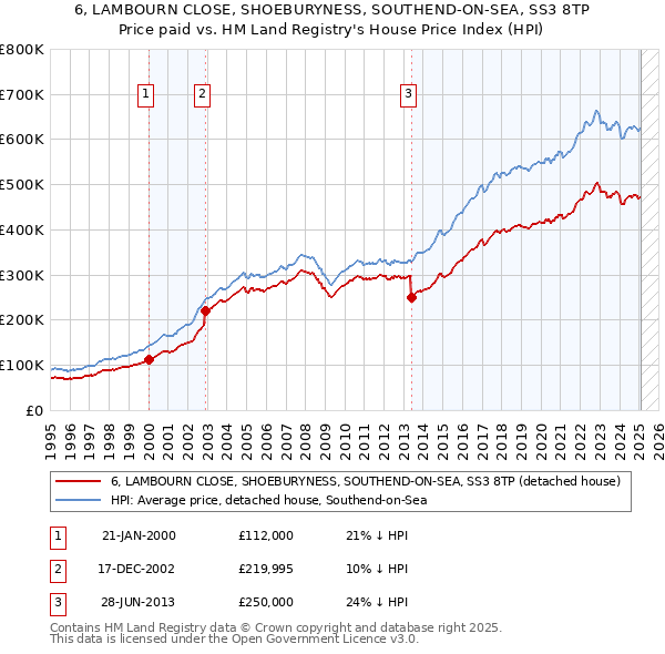 6, LAMBOURN CLOSE, SHOEBURYNESS, SOUTHEND-ON-SEA, SS3 8TP: Price paid vs HM Land Registry's House Price Index