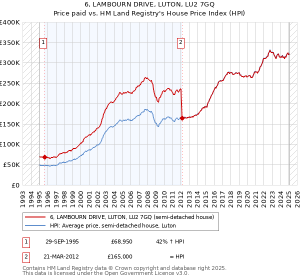 6, LAMBOURN DRIVE, LUTON, LU2 7GQ: Price paid vs HM Land Registry's House Price Index