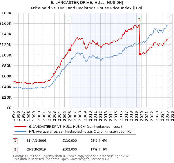 6, LANCASTER DRIVE, HULL, HU8 0HJ: Price paid vs HM Land Registry's House Price Index