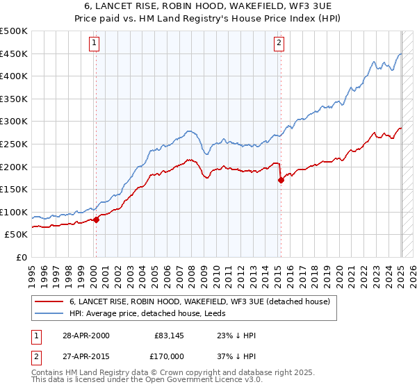 6, LANCET RISE, ROBIN HOOD, WAKEFIELD, WF3 3UE: Price paid vs HM Land Registry's House Price Index