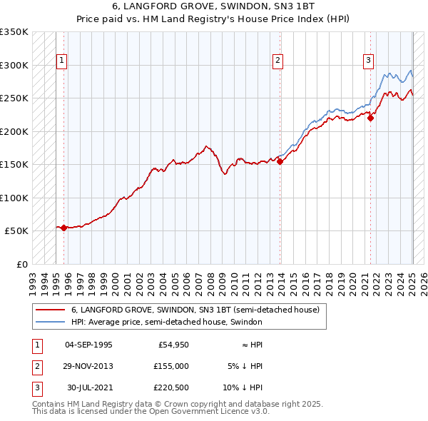6, LANGFORD GROVE, SWINDON, SN3 1BT: Price paid vs HM Land Registry's House Price Index