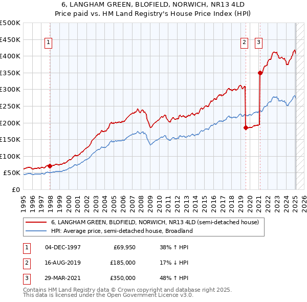 6, LANGHAM GREEN, BLOFIELD, NORWICH, NR13 4LD: Price paid vs HM Land Registry's House Price Index