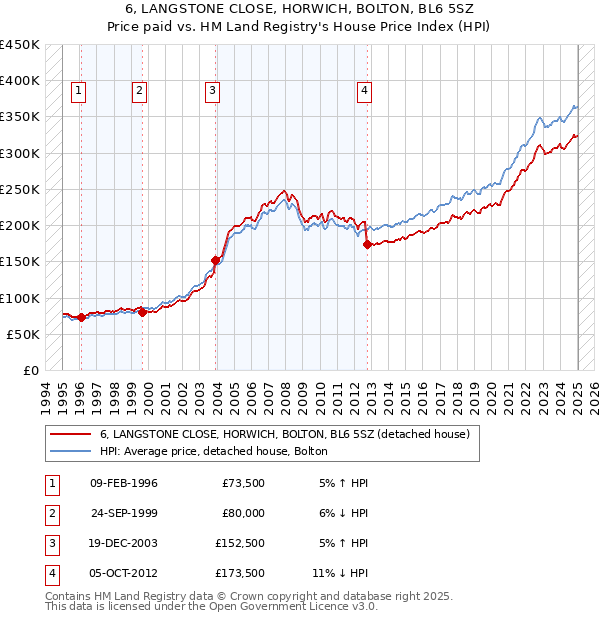 6, LANGSTONE CLOSE, HORWICH, BOLTON, BL6 5SZ: Price paid vs HM Land Registry's House Price Index
