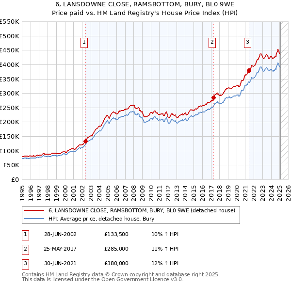 6, LANSDOWNE CLOSE, RAMSBOTTOM, BURY, BL0 9WE: Price paid vs HM Land Registry's House Price Index
